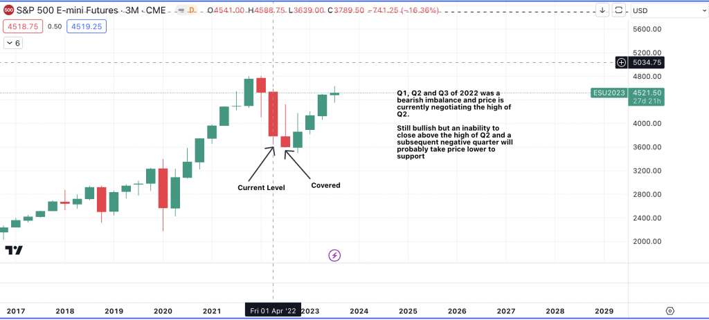 S&P500 (ES1!) Quarterly Chart