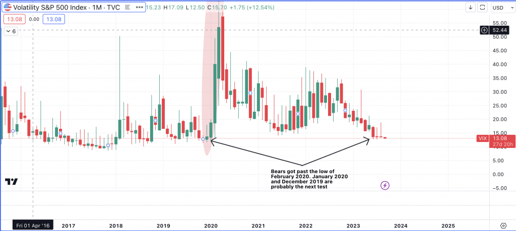 Volatility Index ($VIX) Monthly Chart