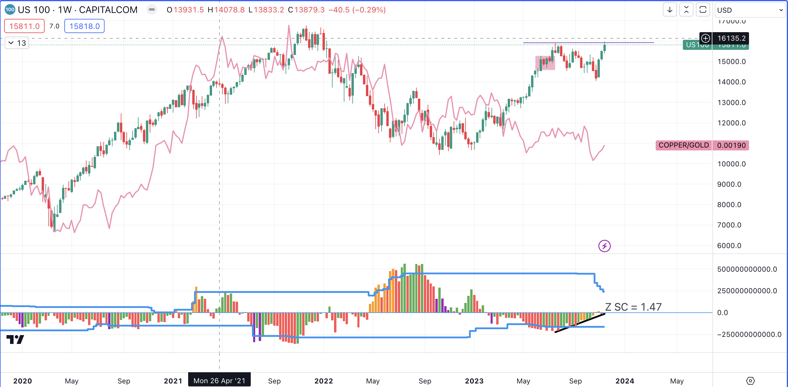 US100 (NASDAQ100) (NQ1!), COPPER/GOLD